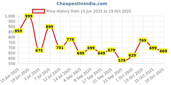 flipkart.com tokyo talkies Women Cargos tokyo talkies Price History Graph from 15 Jun 2025 to 19 Oct 2025