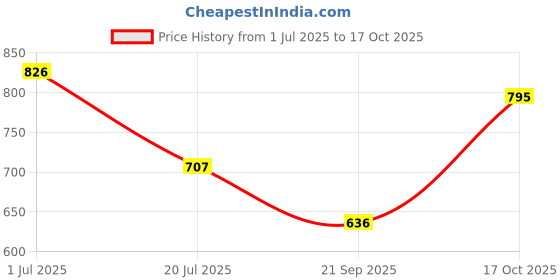 flipkart.com tokyo talkies Women Cargos tokyo talkies Price History Graph from 1 Jul 2025 to 17 Oct 2025