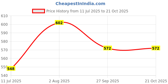 flipkart.com tokyo talkies Women Cargos tokyo talkies Price History Graph from 11 Jul 2025 to 21 Oct 2025