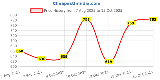 flipkart.com tokyo talkies Women Cargos tokyo talkies Price History Graph from 7 Aug 2025 to 15 Oct 2025