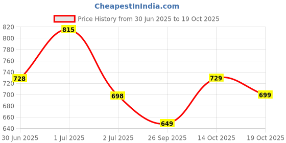flipkart.com tokyo talkies Women Cargos tokyo talkies Price History Graph from 30 Jun 2025 to 19 Oct 2025