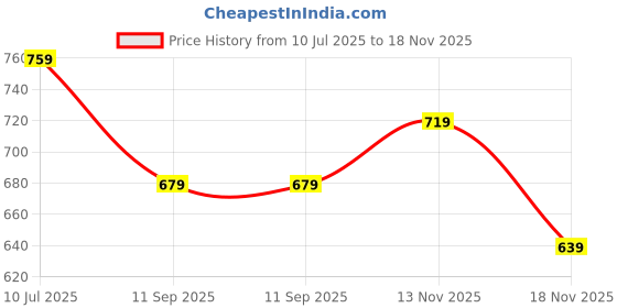 flipkart.com tokyo talkies Women Cargos tokyo talkies Price History Graph from 10 Jul 2025 to 13 Nov 2025