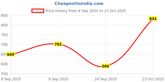 flipkart.com tokyo talkies Women Cargos tokyo talkies Price History Graph from 8 Sep 2025 to 23 Oct 2025
