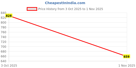 flipkart.com tokyo talkies Women Cargos tokyo talkies Price History Graph from 3 Oct 2025 to 1 Nov 2025