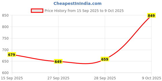 flipkart.com tokyo talkies Women Cargos tokyo talkies Price History Graph from 15 Sep 2025 to 9 Oct 2025