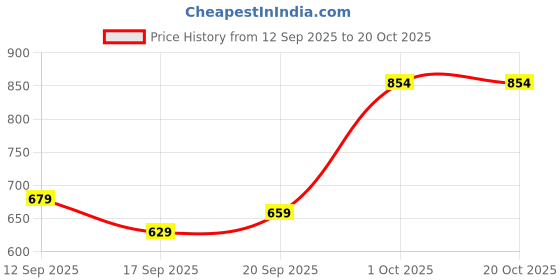 flipkart.com tokyo talkies Women Cargos tokyo talkies Price History Graph from 12 Sep 2025 to 20 Oct 2025