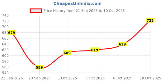 flipkart.com tokyo talkies Women Cargos tokyo talkies Price History Graph from 21 Sep 2025 to 10 Oct 2025