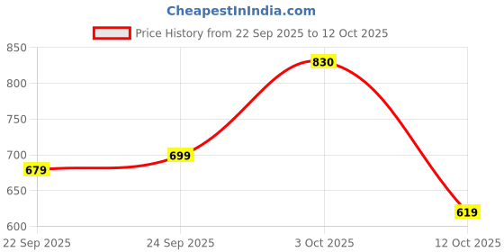 flipkart.com tokyo talkies Women Cargos tokyo talkies Price History Graph from 22 Sep 2025 to 12 Oct 2025