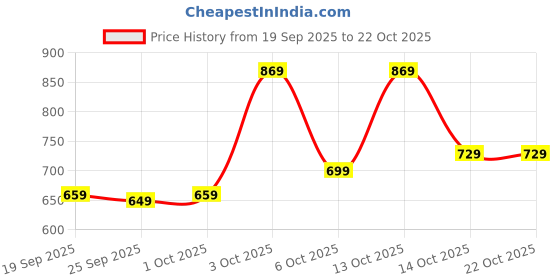 flipkart.com tokyo talkies Women Cargos tokyo talkies Price History Graph from 19 Sep 2025 to 21 Oct 2025