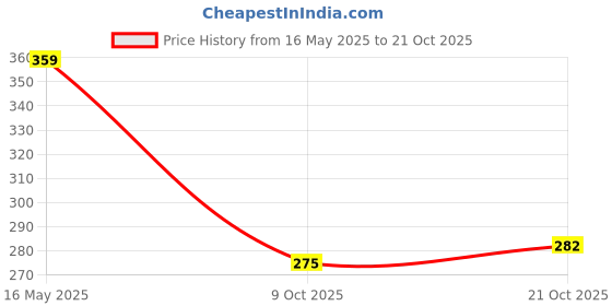 flipkart.com tokyo talkies Women Checkered A-line Green Skirt tokyo talkies Price History Graph from 16 May 2025 to 21 Oct 2025