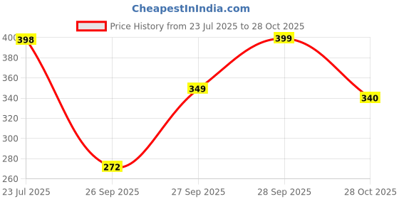 flipkart.com tokyo talkies Women Checkered A-line Multicolor Skirt tokyo talkies Price History Graph from 23 Jul 2025 to 28 Oct 2025