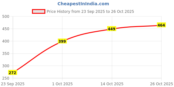 flipkart.com tokyo talkies Women Checkered A-line Multicolor Skirt tokyo talkies Price History Graph from 23 Sep 2025 to 26 Oct 2025