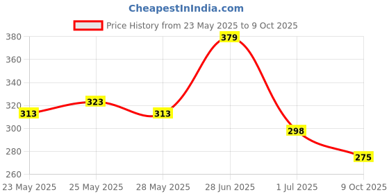 flipkart.com tokyo talkies Women Checkered Double Breasted Party Blazer tokyo talkies Price History Graph from 23 May 2025 to 9 Oct 2025