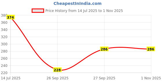 flipkart.com tokyo talkies Women Checkered Flared Grey Skirt tokyo talkies Price History Graph from 14 Jul 2025 to 1 Nov 2025