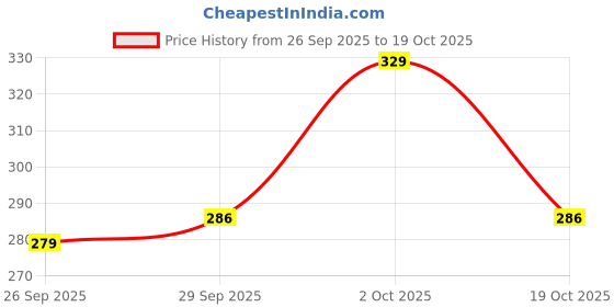 flipkart.com tokyo talkies Women Checkered Flared Grey Skirt tokyo talkies Price History Graph from 26 Sep 2025 to 19 Oct 2025