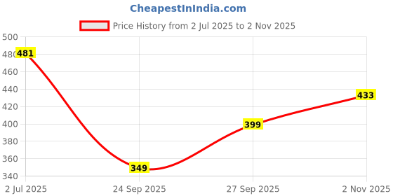 flipkart.com tokyo talkies Women Checkered Single Breasted Party Blazer tokyo talkies Price History Graph from 2 Jul 2025 to 2 Nov 2025