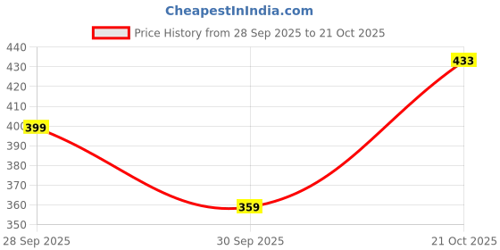 flipkart.com tokyo talkies Women Checkered Single Breasted Party Blazer tokyo talkies Price History Graph from 28 Sep 2025 to 21 Oct 2025