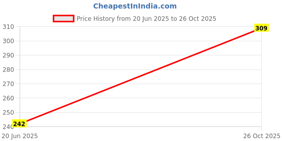 flipkart.com tokyo talkies Women Checkered Wrap Around Pink Skirt tokyo talkies Price History Graph from 20 Jun 2025 to 26 Oct 2025