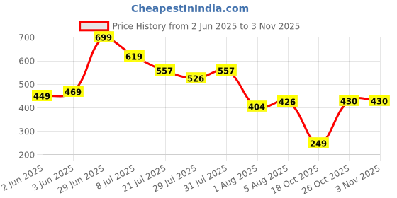 flipkart.com tokyo talkies Women Cinched Waist Black Above Knee/Mid Thigh Length Dress tokyo talkies Price History Graph from 2 Jun 2025 to 2 Nov 2025