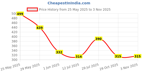 flipkart.com tokyo talkies Women Cinched Waist Black Above Knee/Mid Thigh Length Dress tokyo talkies Price History Graph from 25 May 2025 to 2 Nov 2025
