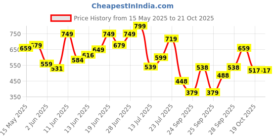 flipkart.com tokyo talkies Women Colorblock Dark Blue Track Pants tokyo talkies Price History Graph from 15 May 2025 to 19 Oct 2025