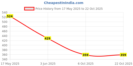 flipkart.com tokyo talkies Women Colorblock Purple Track Pants tokyo talkies Price History Graph from 17 May 2025 to 22 Oct 2025