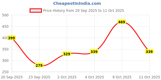 flipkart.com tokyo talkies Women Colorblock Purple Track Pants tokyo talkies Price History Graph from 20 Sep 2025 to 11 Oct 2025
