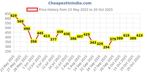 flipkart.com tokyo talkies Women Fit and Flare Blue Midi/Calf Length Dress tokyo talkies Price History Graph from 23 May 2025 to 20 Oct 2025