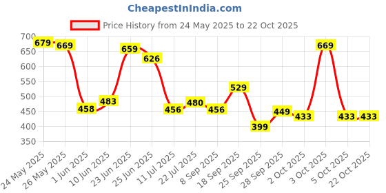 flipkart.com tokyo talkies Women Fit and Flare Blue Midi/Calf Length Dress tokyo talkies Price History Graph from 24 May 2025 to 22 Oct 2025