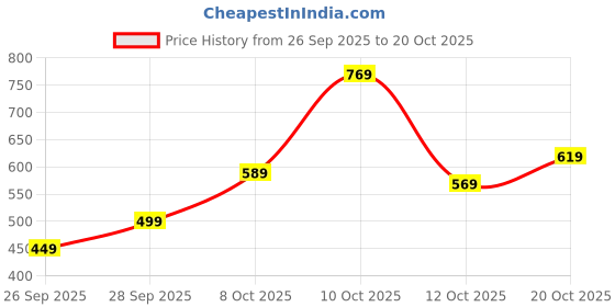 flipkart.com tokyo talkies Women Fit and Flare Multicolor Midi/Calf Length Dress tokyo talkies Price History Graph from 26 Sep 2025 to 20 Oct 2025
