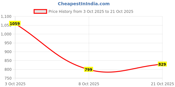 flipkart.com tokyo talkies Women Fit and Flare Pink Mini/Short Dress tokyo talkies Price History Graph from 3 Oct 2025 to 21 Oct 2025