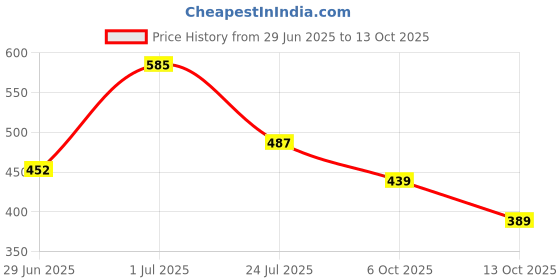 flipkart.com tokyo talkies Women Flared Beige Cotton Blend Trousers tokyo talkies Price History Graph from 29 Jun 2025 to 13 Oct 2025
