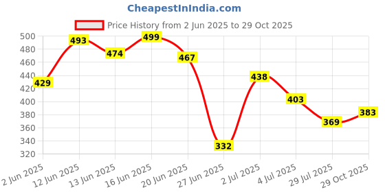 flipkart.com tokyo talkies Women Flared Black Cotton Blend Trousers tokyo talkies Price History Graph from 2 Jun 2025 to 29 Oct 2025