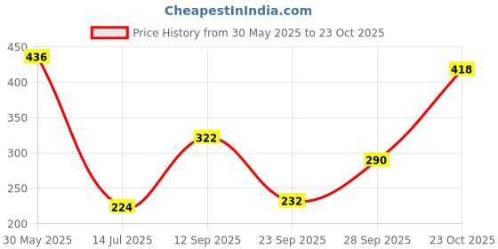 flipkart.com tokyo talkies Women Flared Blue Cotton Blend Trousers tokyo talkies Price History Graph from 30 May 2025 to 23 Oct 2025