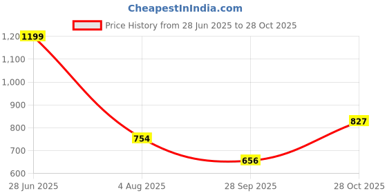 flipkart.com tokyo talkies Women Flared Green Cotton Blend Trousers tokyo talkies Price History Graph from 28 Jun 2025 to 28 Oct 2025