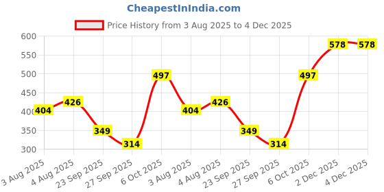 flipkart.com tokyo talkies Women Flared Green Cotton Blend Trousers tokyo talkies Price History Graph from 3 Aug 2025 to 4 Dec 2025