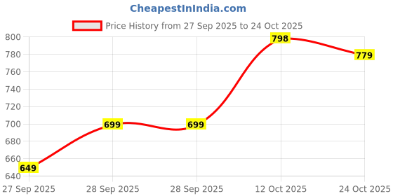 flipkart.com tokyo talkies Women Flared Green Pure Cotton Trousers tokyo talkies Price History Graph from 27 Sep 2025 to 24 Oct 2025