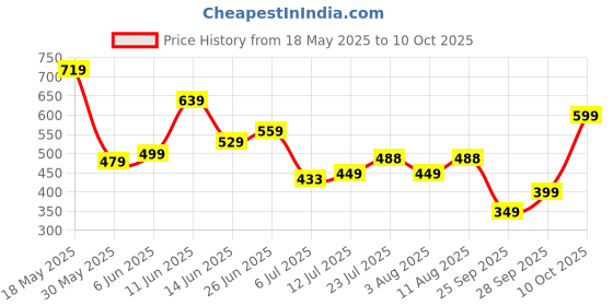 flipkart.com tokyo talkies Women Flared Grey Cotton Blend Trousers tokyo talkies Price History Graph from 18 May 2025 to 10 Oct 2025