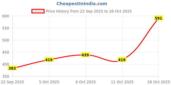flipkart.com tokyo talkies Women Flared Grey Cotton Blend Trousers tokyo talkies Price History Graph from 22 Sep 2025 to 26 Oct 2025