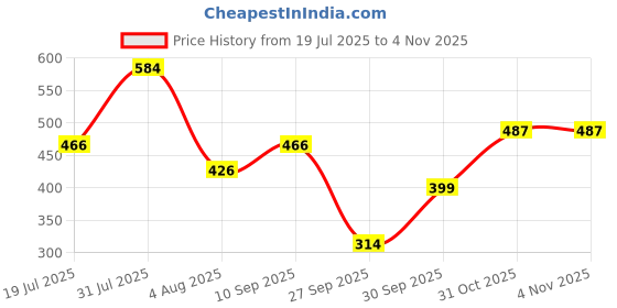flipkart.com tokyo talkies Women Flared Grey Cotton Blend Trousers tokyo talkies Price History Graph from 19 Jul 2025 to 3 Nov 2025