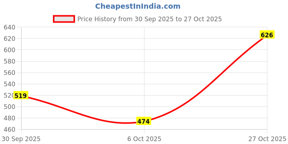flipkart.com tokyo talkies Women Flared Grey Cotton Blend Trousers tokyo talkies Price History Graph from 30 Sep 2025 to 27 Oct 2025