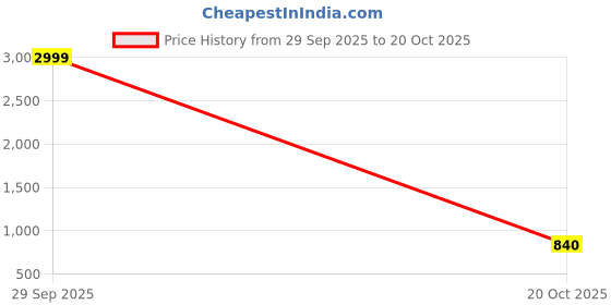 flipkart.com tokyo talkies Women Flared High Rise Black Jeans tokyo talkies Price History Graph from 29 Sep 2025 to 20 Oct 2025