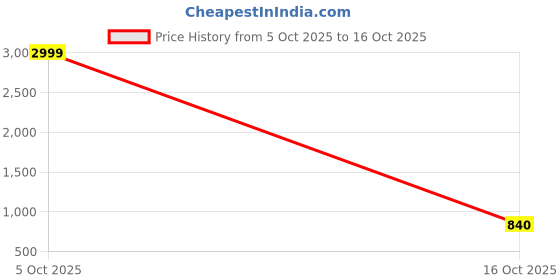flipkart.com tokyo talkies Women Flared High Rise Black Jeans tokyo talkies Price History Graph from 5 Oct 2025 to 16 Oct 2025