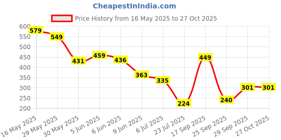 flipkart.com tokyo talkies Women Flared Maroon Cotton Blend Trousers tokyo talkies Price History Graph from 16 May 2025 to 27 Oct 2025