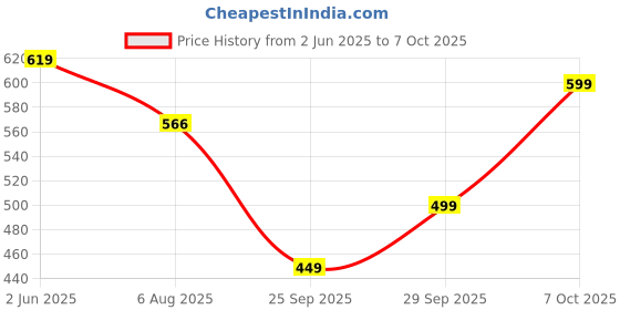 flipkart.com tokyo talkies Women Flared Mid Rise Black Jeans tokyo talkies Price History Graph from 2 Jun 2025 to 7 Oct 2025