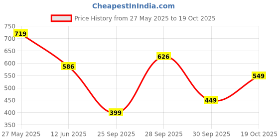 flipkart.com tokyo talkies Women Flared Mid Rise Blue Jeans tokyo talkies Price History Graph from 27 May 2025 to 19 Oct 2025