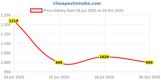 flipkart.com tokyo talkies Women Flared Mid Rise Blue Jeans tokyo talkies Price History Graph from 19 Jun 2025 to 26 Oct 2025