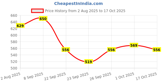 flipkart.com tokyo talkies Women Flared Mid Rise Blue Jeans tokyo talkies Price History Graph from 2 Aug 2025 to 17 Oct 2025