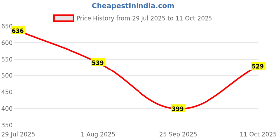 flipkart.com tokyo talkies Women Flared Mid Rise Blue Jeans tokyo talkies Price History Graph from 29 Jul 2025 to 11 Oct 2025