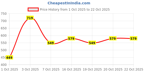 flipkart.com tokyo talkies Women Flared Mid Rise Blue Jeans tokyo talkies Price History Graph from 1 Oct 2025 to 22 Oct 2025